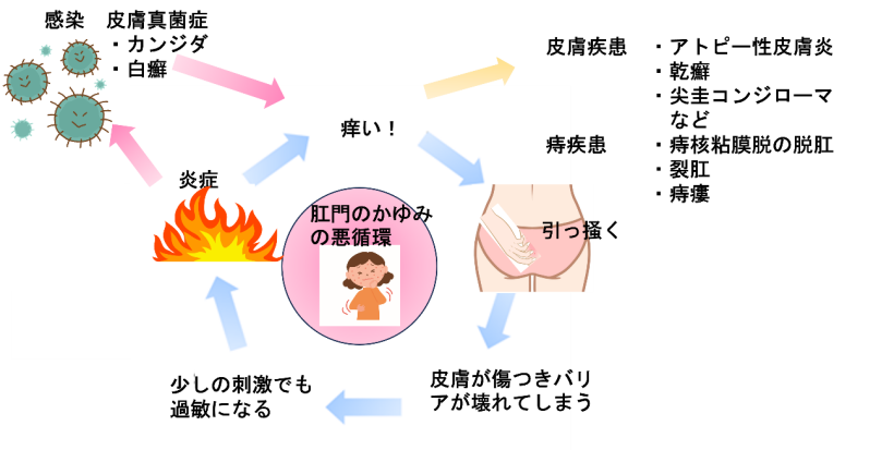 『かゆみ』の原因となる病気の特定