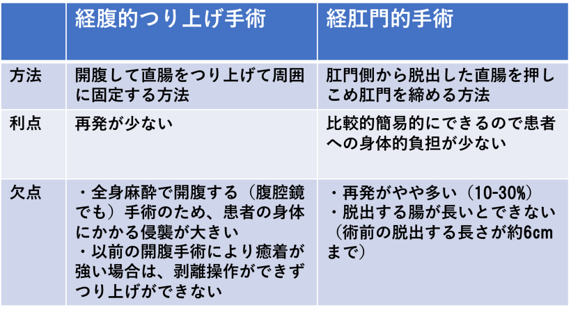 『経肛門的手術方法』と『経腹的つり上げ手術方法』