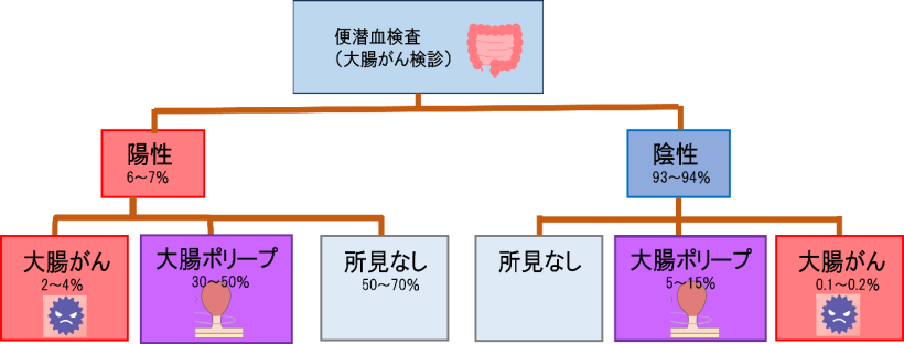 大腸がん検査