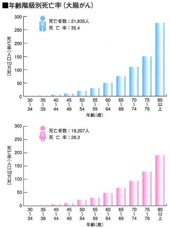 年齢階級別死亡率（大腸がん）