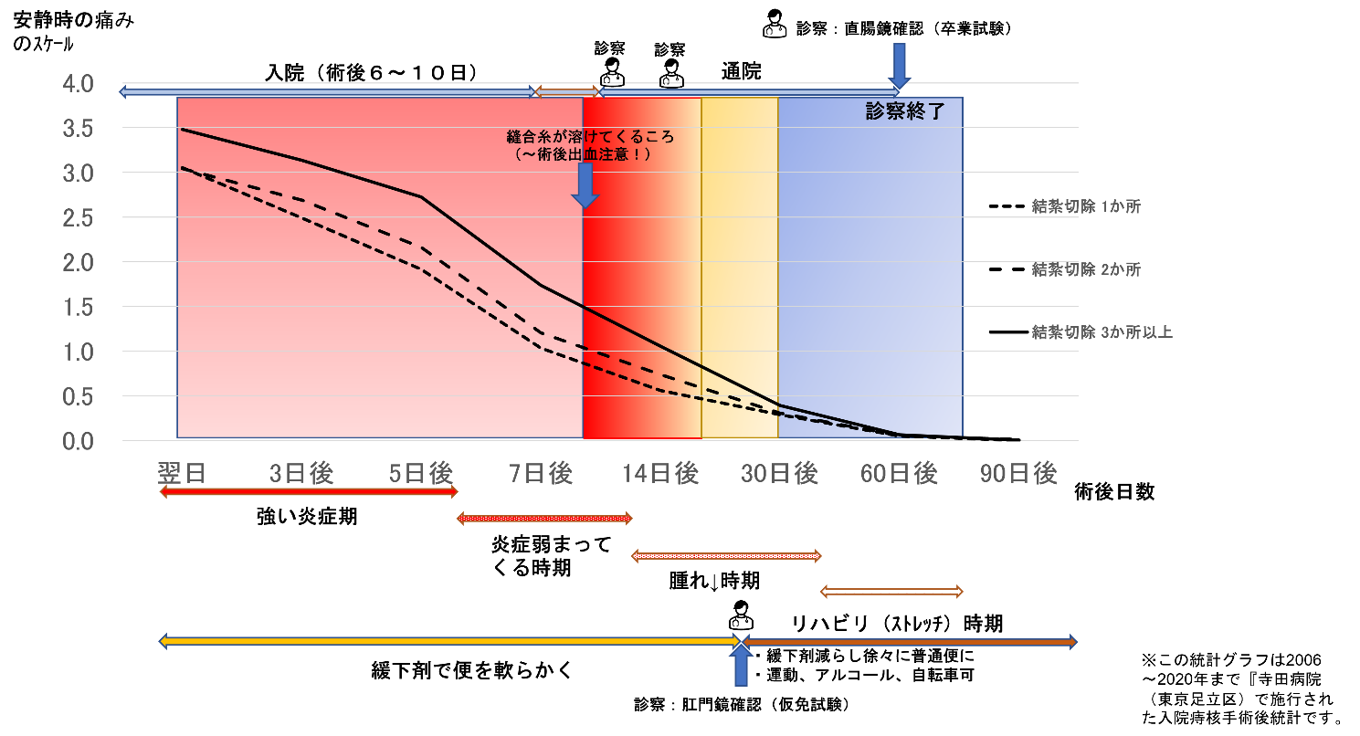 退院後通院