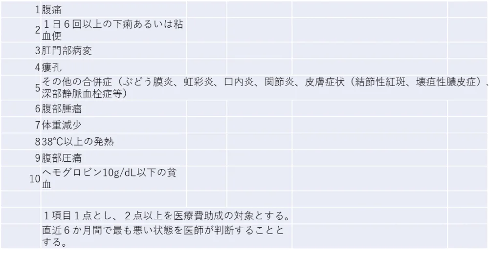 クローン病の主な症状と重症度分類